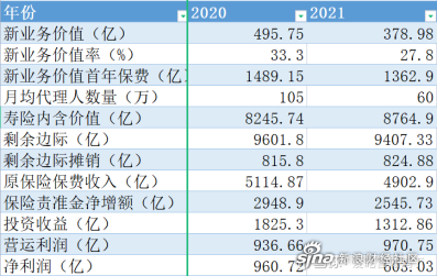 中国平安2021年报简略分析