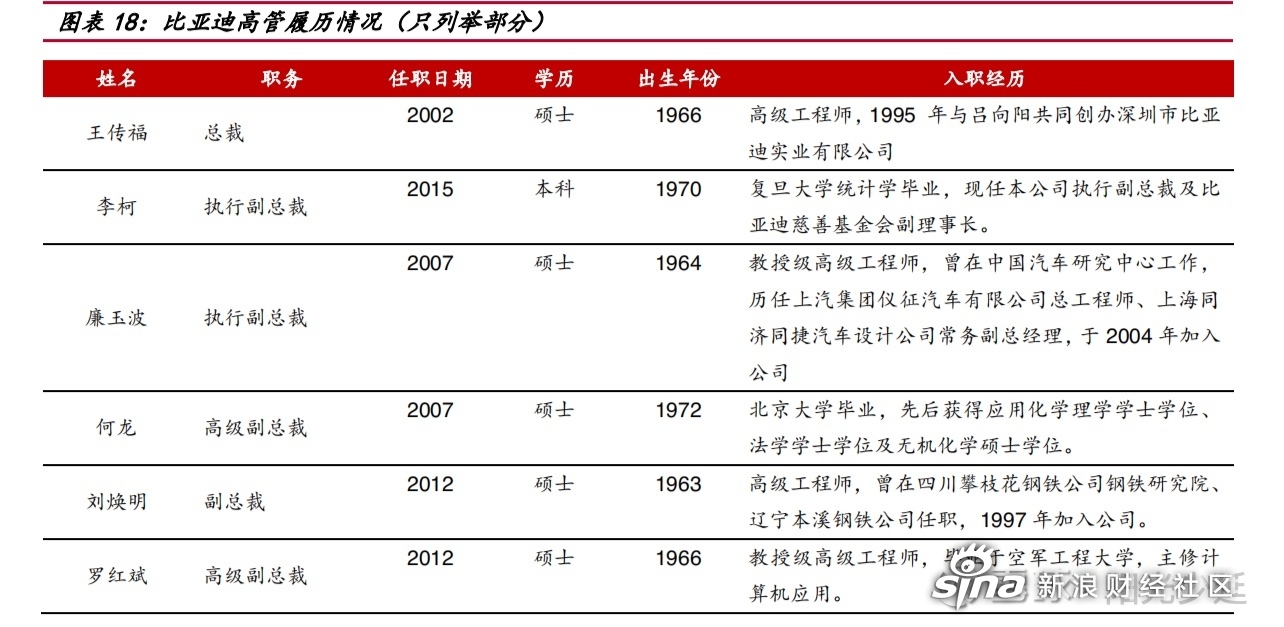 比亚迪管理层也都是搞技术出生深知