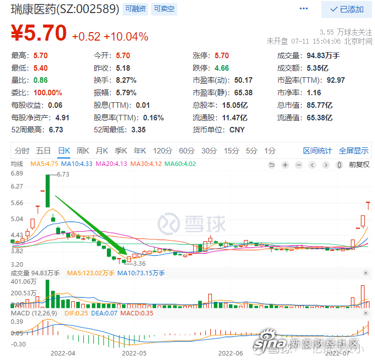 瑞康医药sz0025894月7日