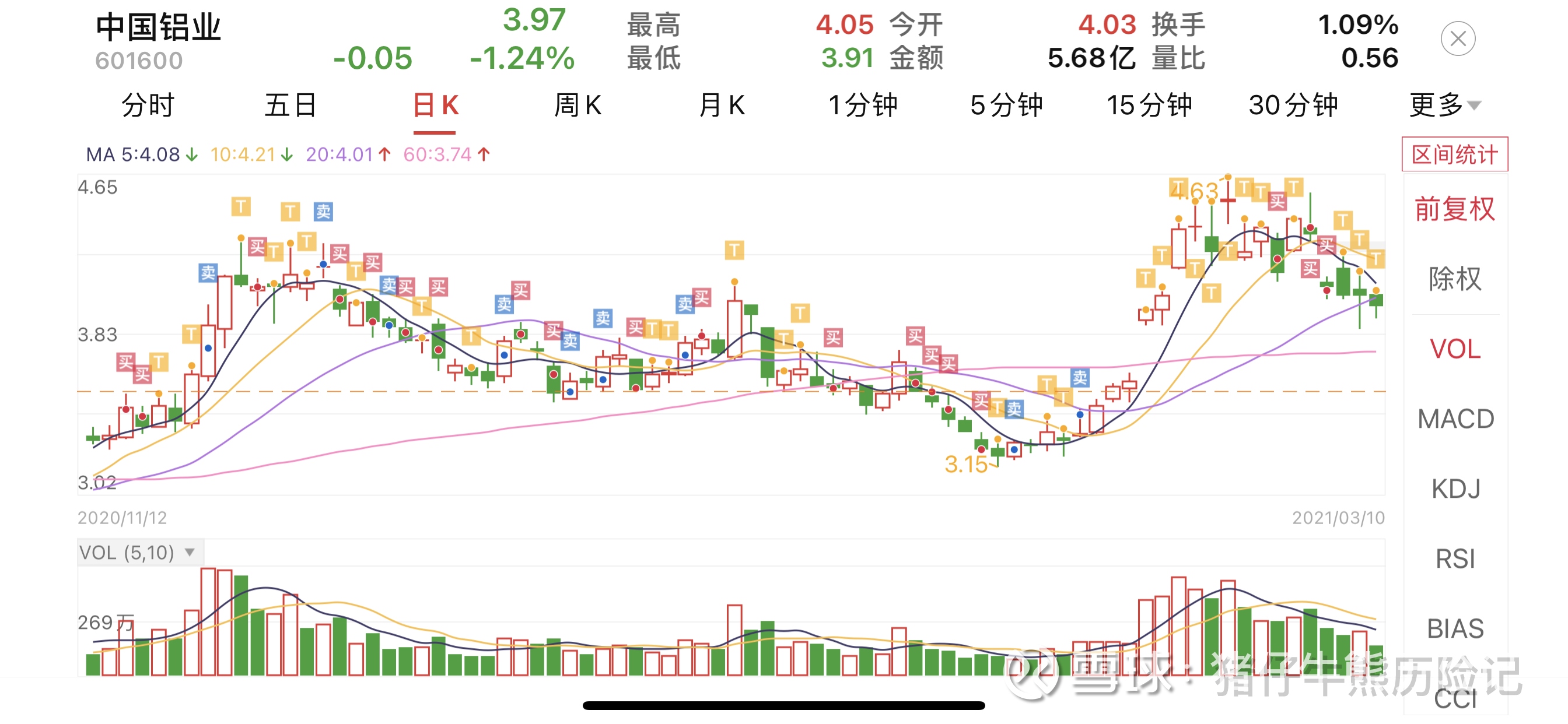 中国铝业sh601600从去年