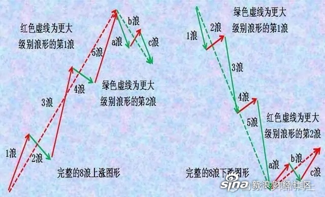 股市的波浪理論15浪摘自百度