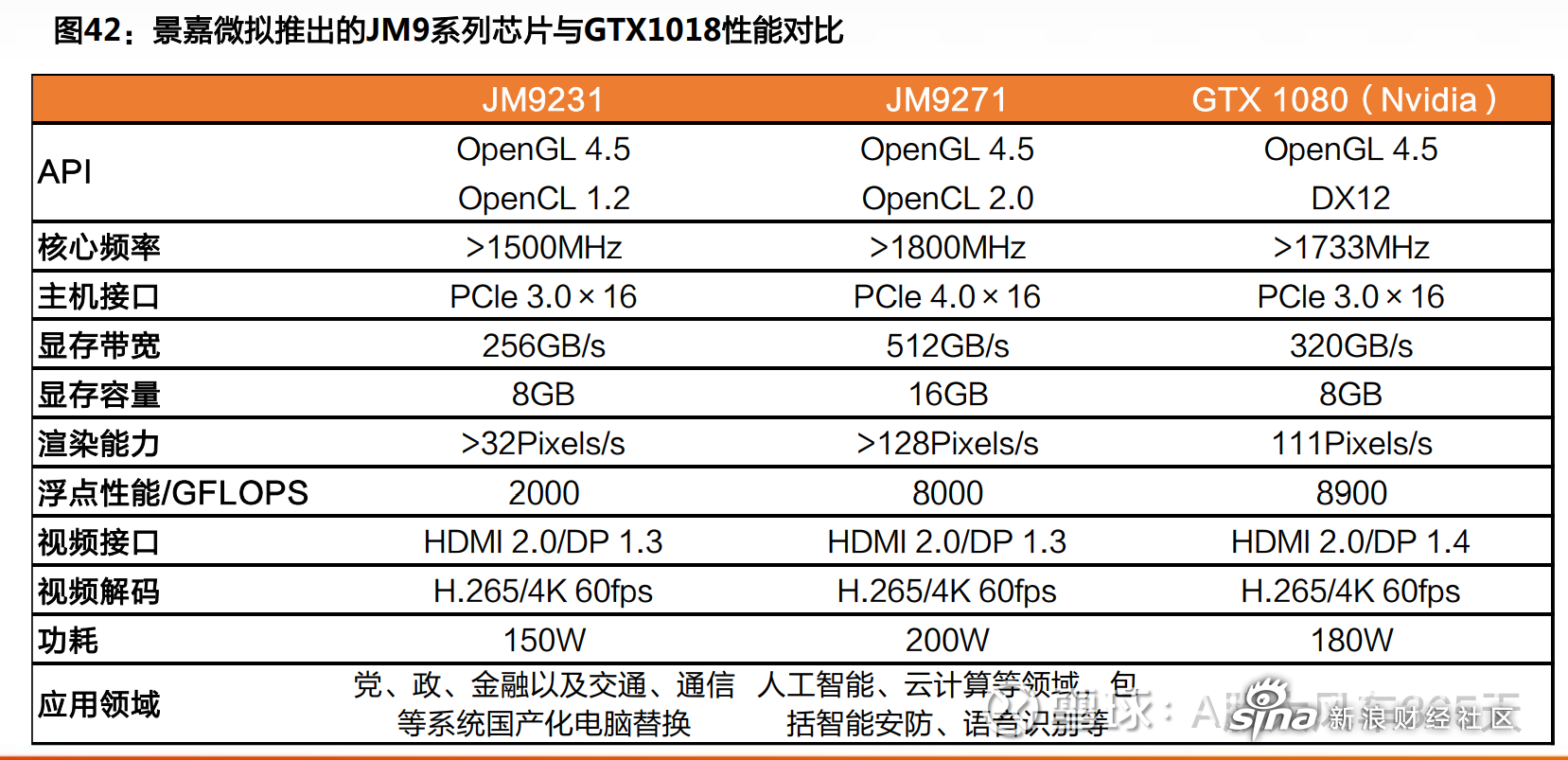 $景嘉微(sz300474$景嘉微的这个芯片大家怎么看?