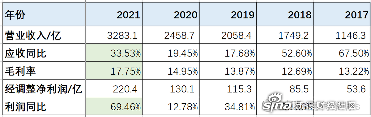 小米集团2021年业绩分析