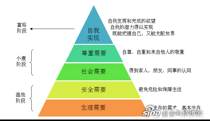 马斯洛需求层次理论与企业价值