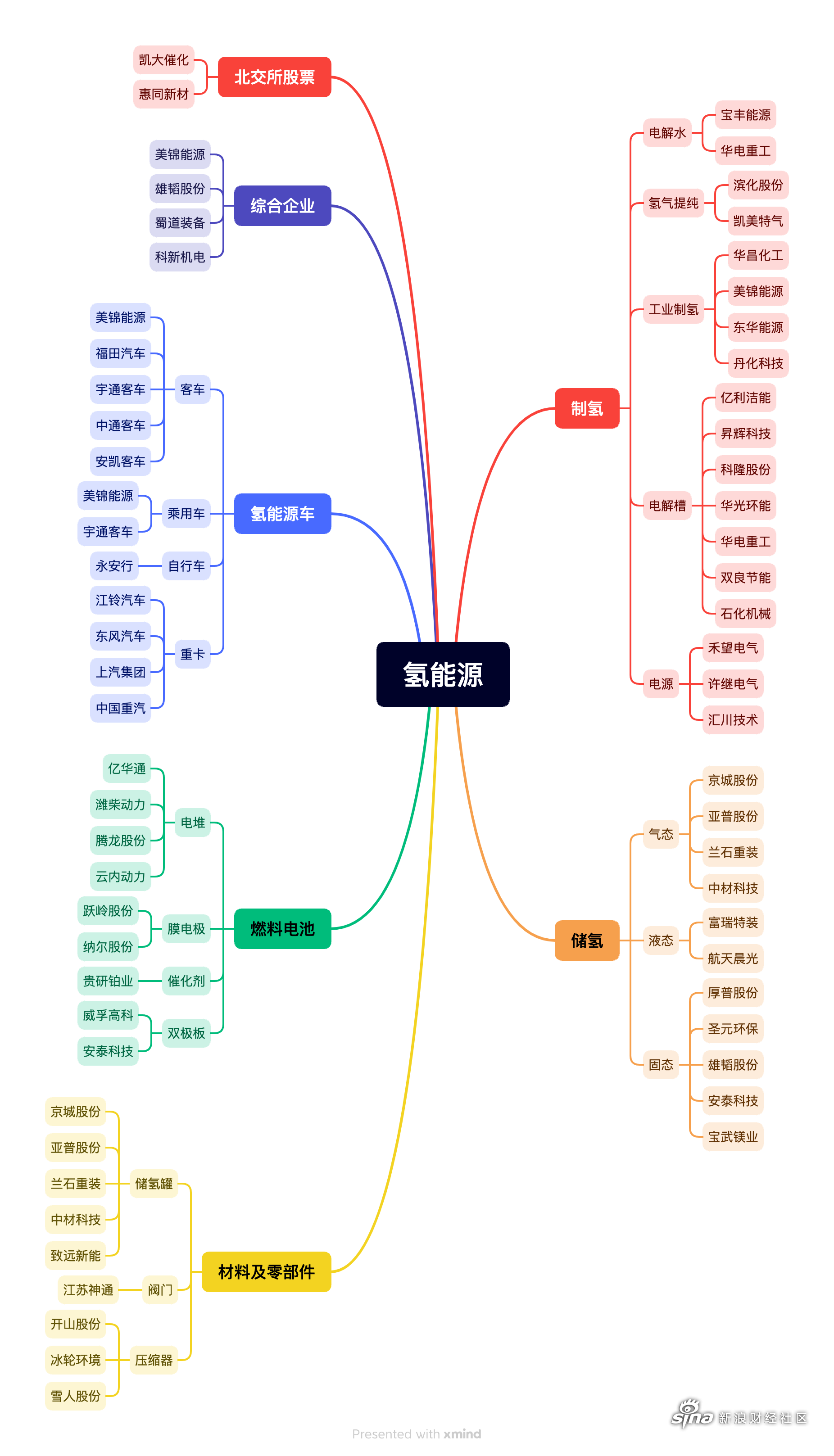 氢气的制取思维导图图片