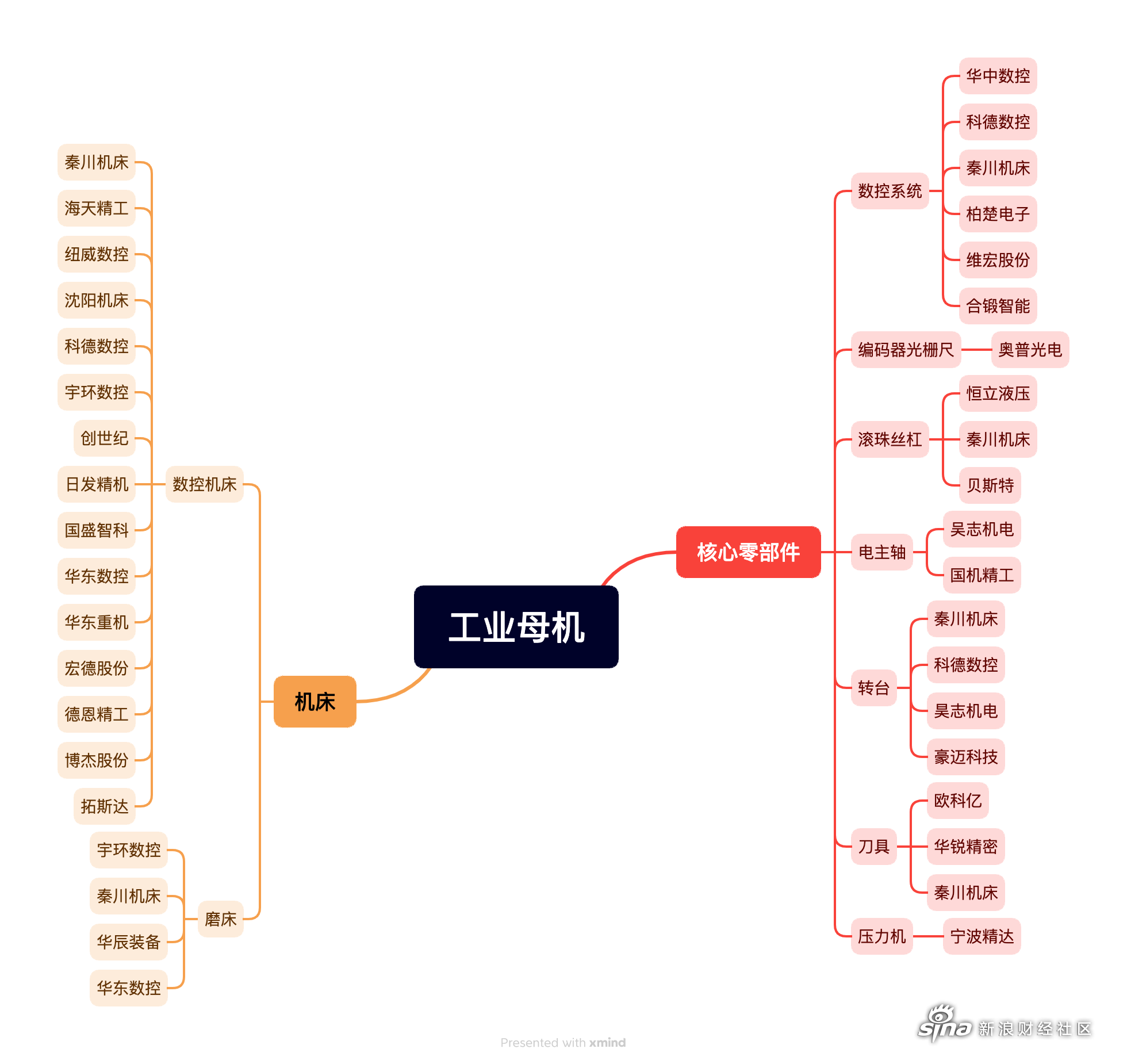 机械制造基础思维导图图片