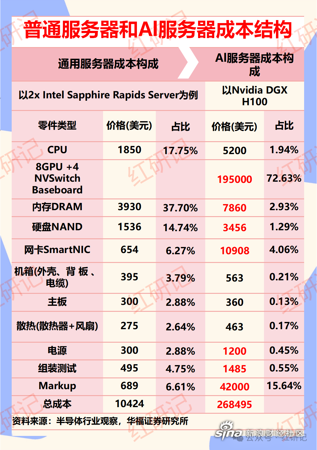 性价比之王，哪款服务器芯片最值得投资？