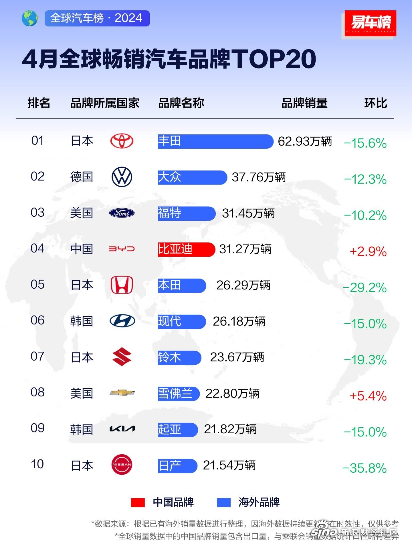 国产汽车品牌终于快要杀进全球榜前三了