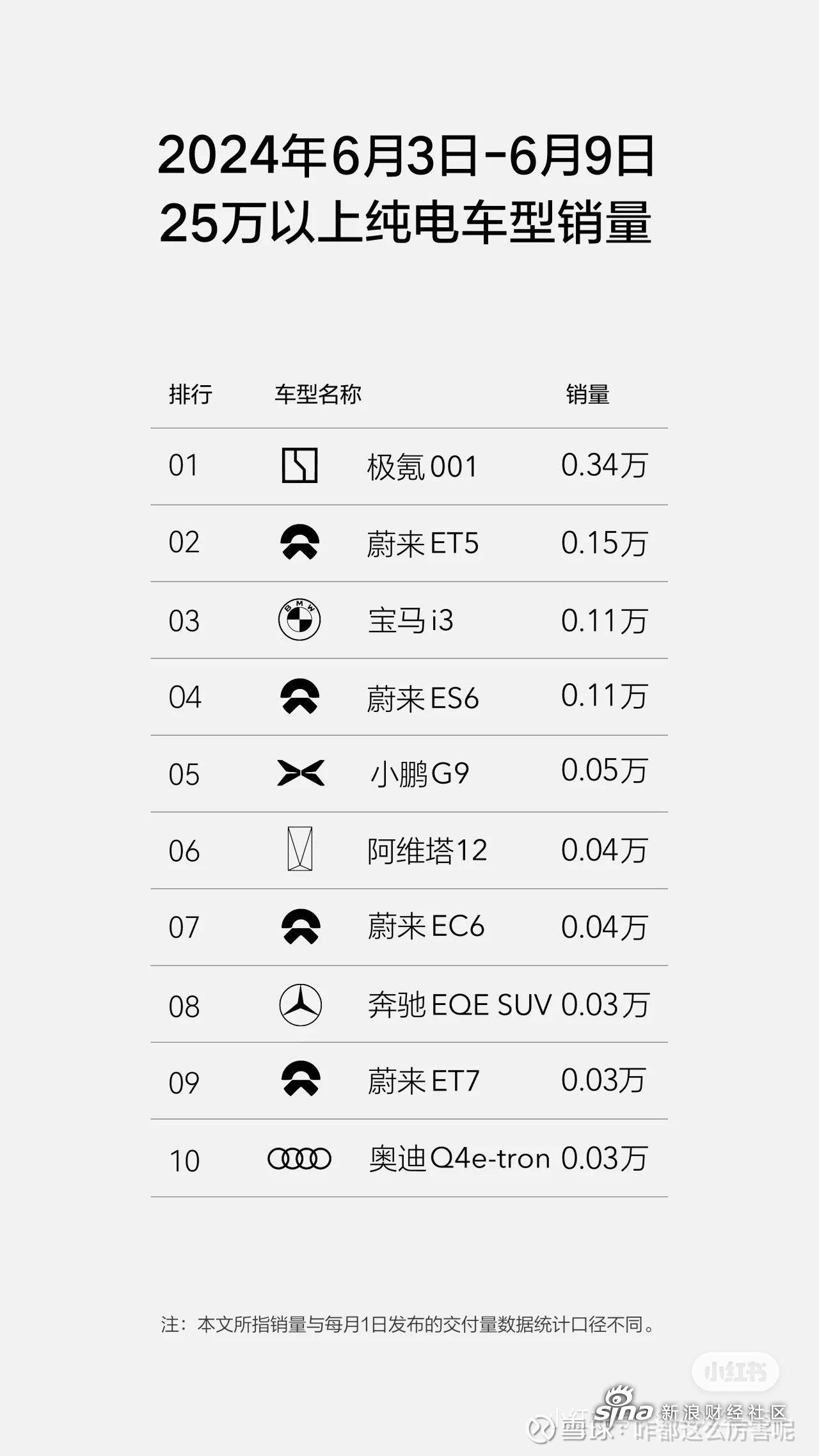 $小鹏汽车(xpev)$ g9还算可以