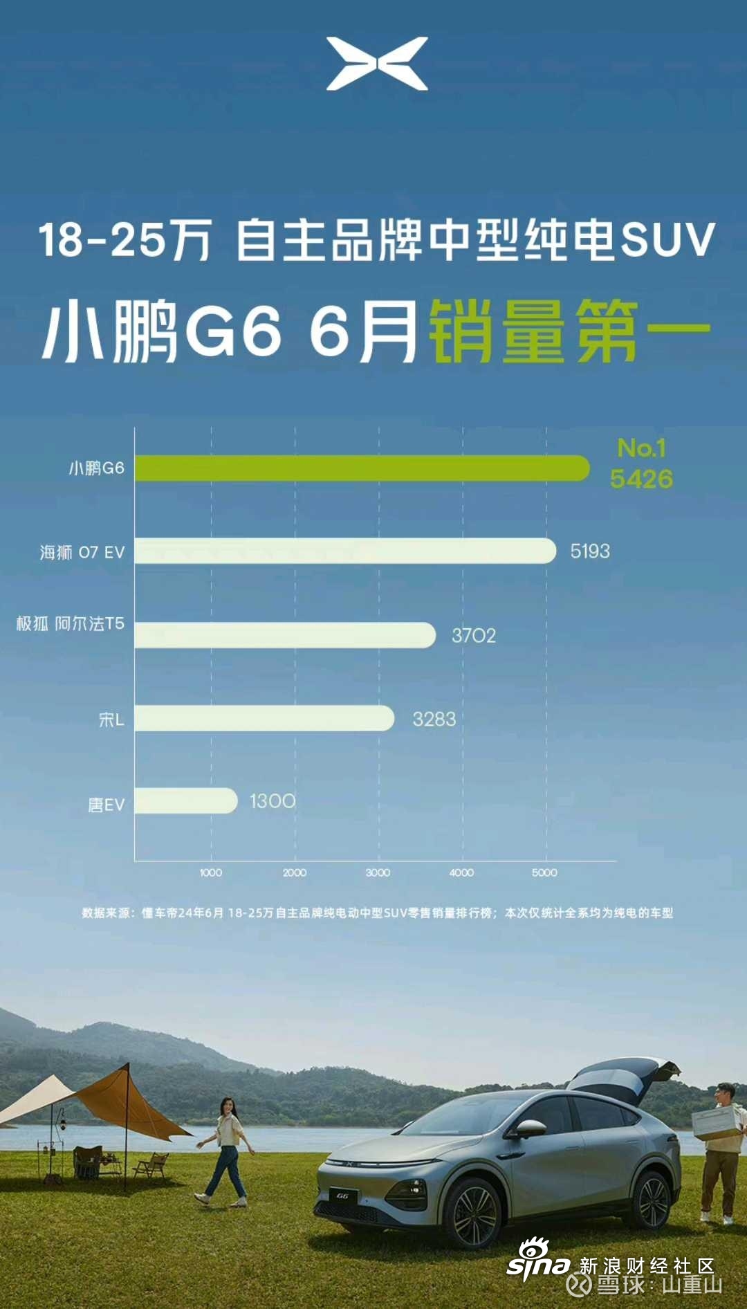 小鹏g6还是相当能打,发布一年多了