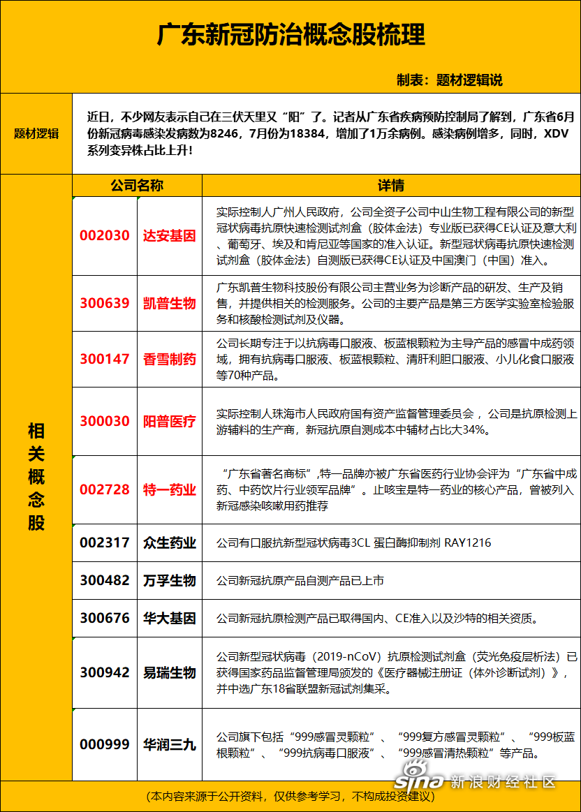 最新a股广东新冠防治概念股梳理